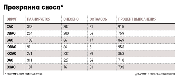 Хрущевки - самые дешевые квартиры в Москве