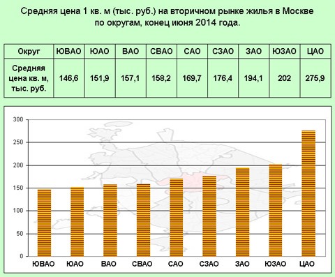 Средняя цена на квартиры в Москве Средняя цена на квартиры в Москве