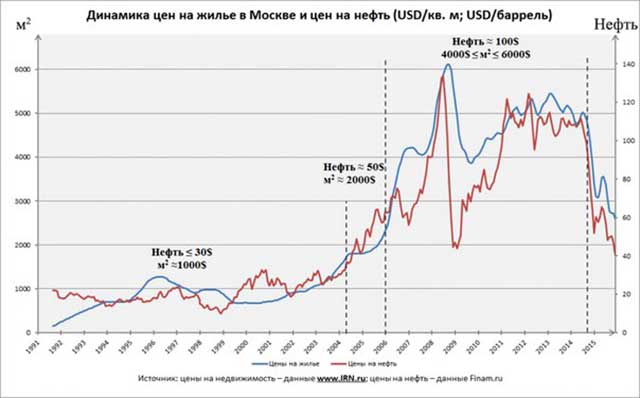 Динамика цен на жильё и цен на нефть